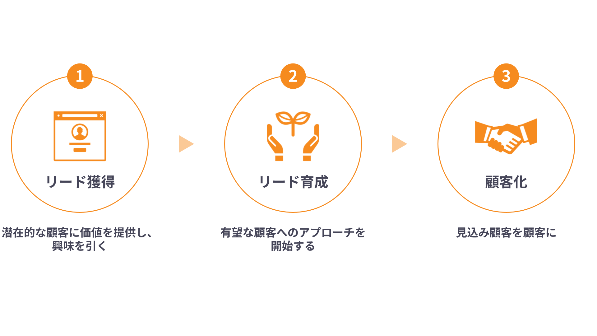 リード獲得の流れ