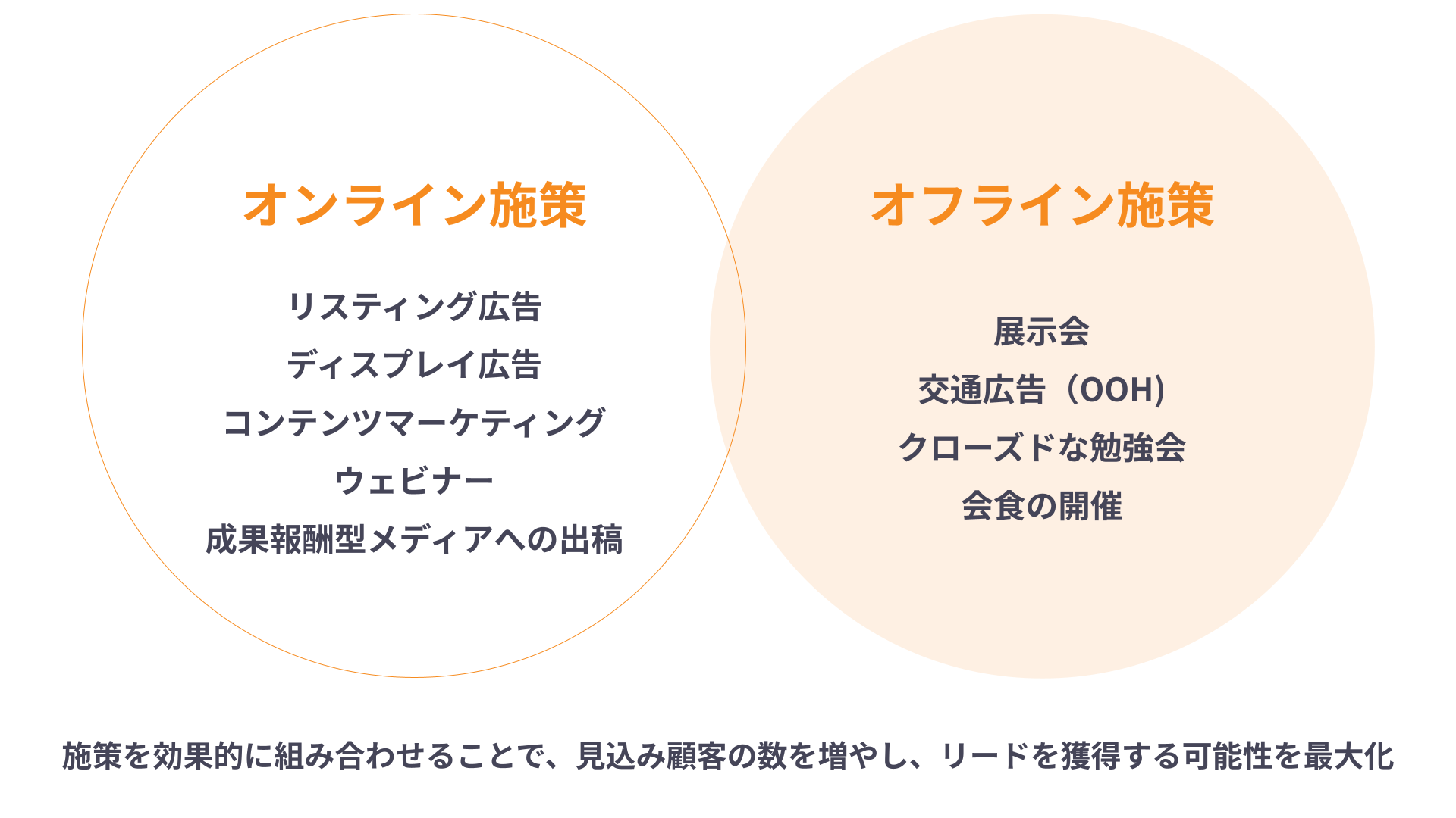 オンライン・オフライン施策
