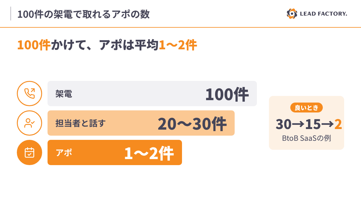 100件かけて、アポは平均1〜2件