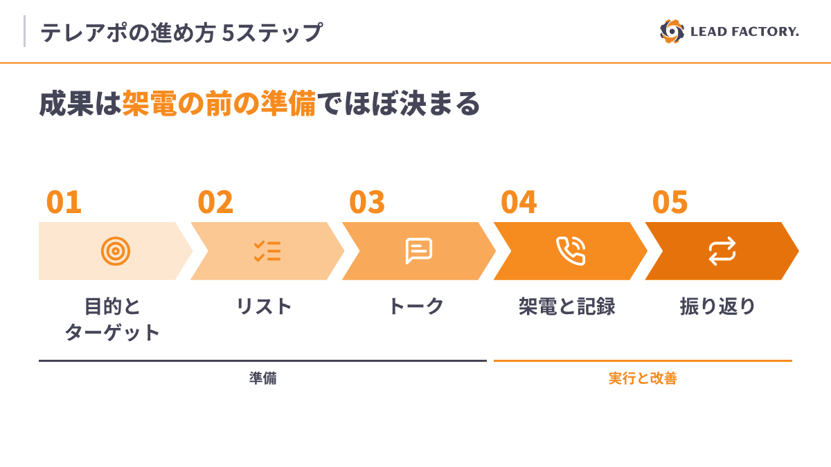 テレアポの成果は架電の前の準備でほぼ決まる