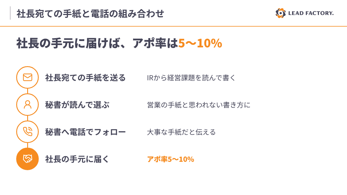 社長の手元に届けば、アポ率は5〜10%