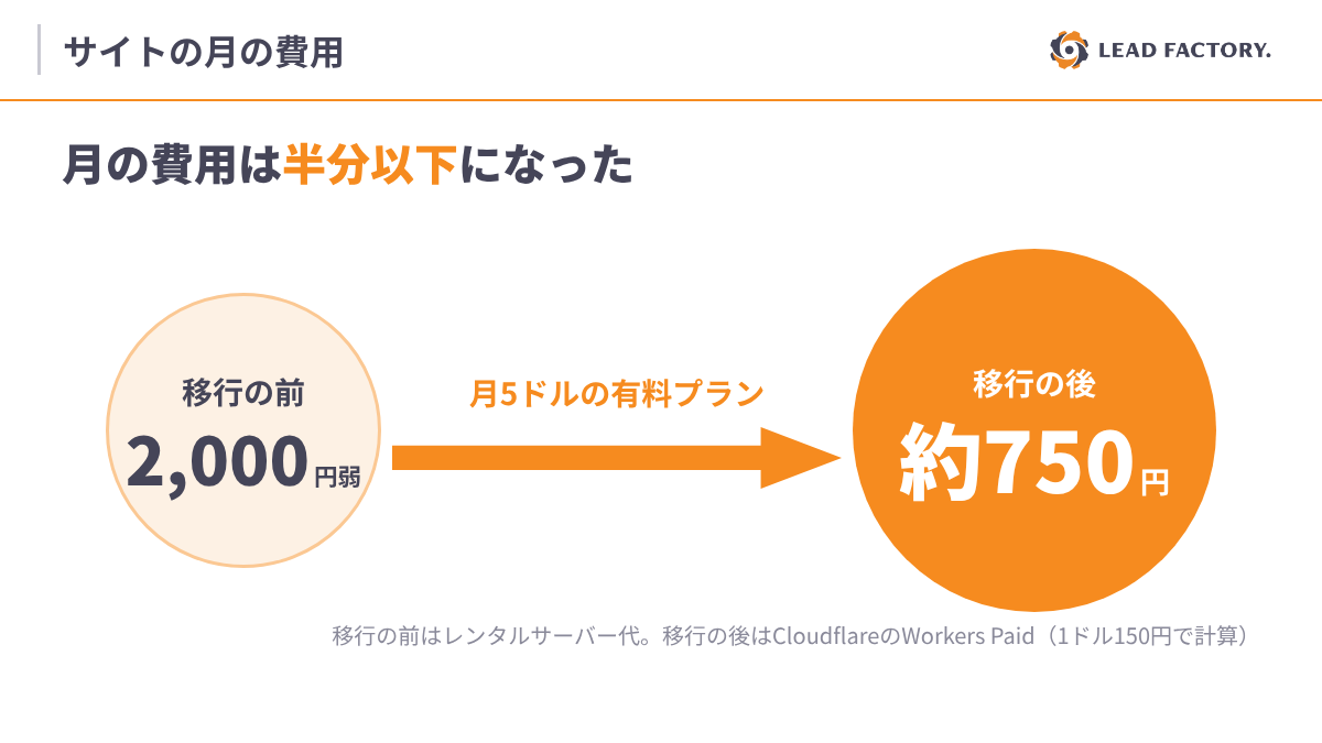 月の費用は半分以下になった
