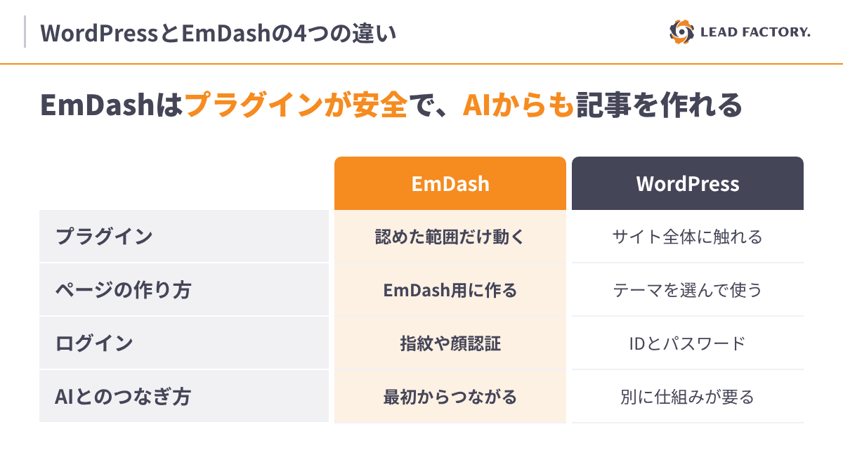 EmDashはプラグインが安全で、AIからも記事を作れる