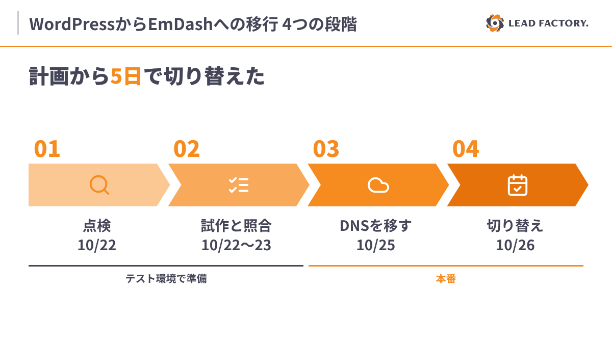 計画から5日で、WordPressからEmDashへ切り替えた
