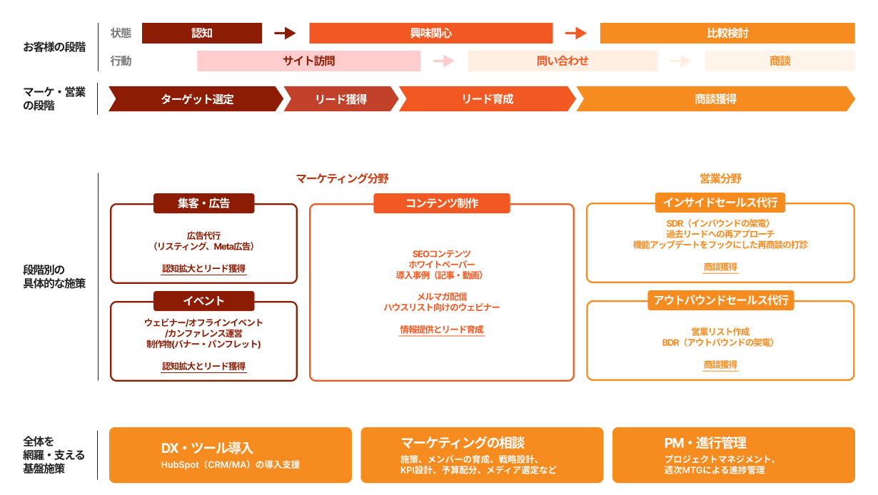 集客から商談化までのプロセス図解