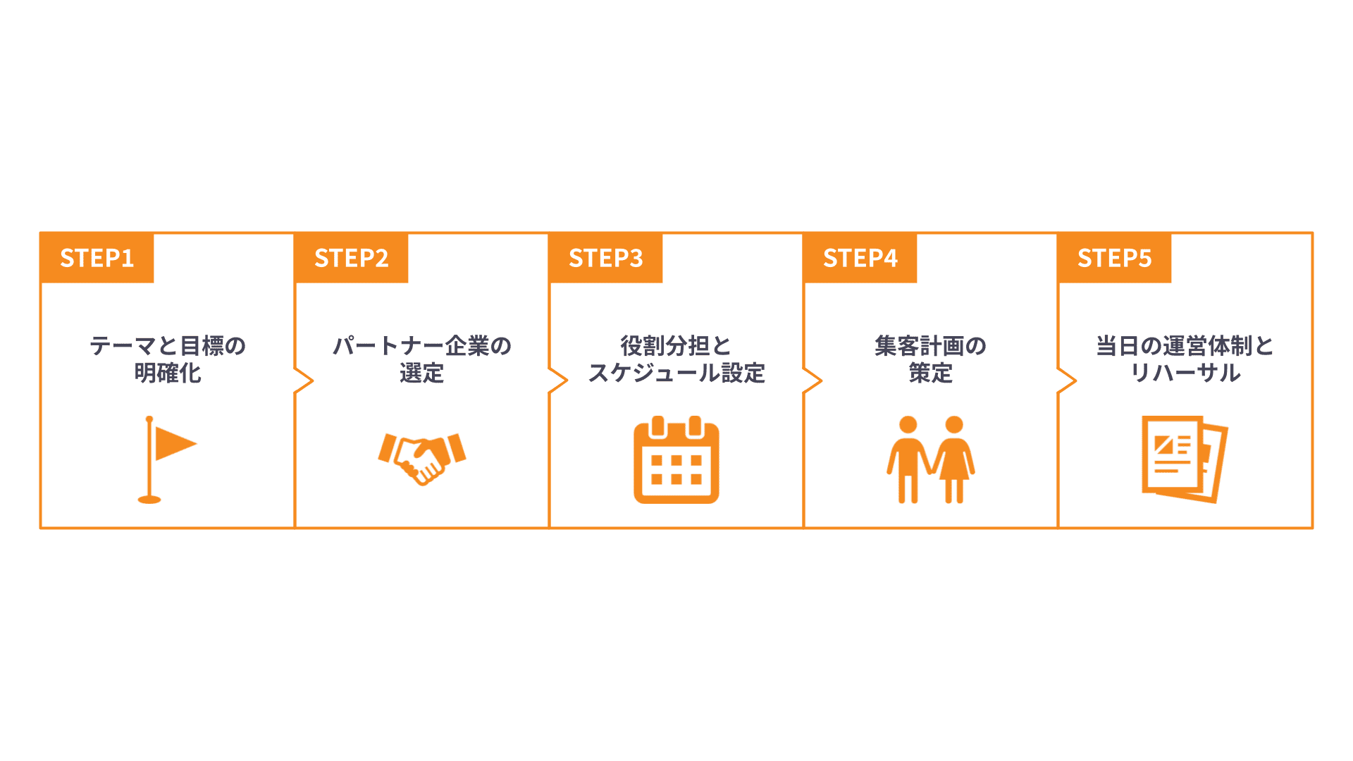 企画から準備の手順