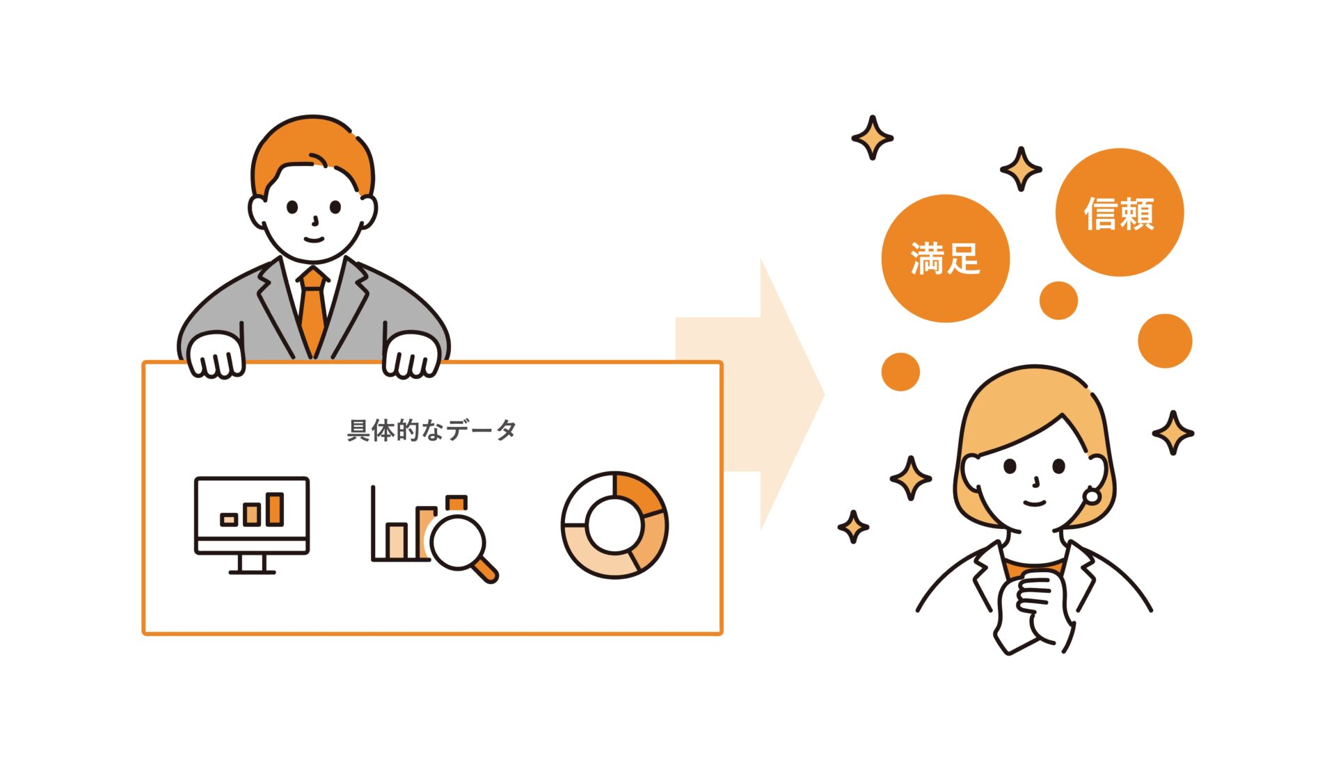 “ホワイトペーパー=信頼できる情報源”というイメージにつながり、新規顧客の獲得や既存顧客の満足度向上に貢献する