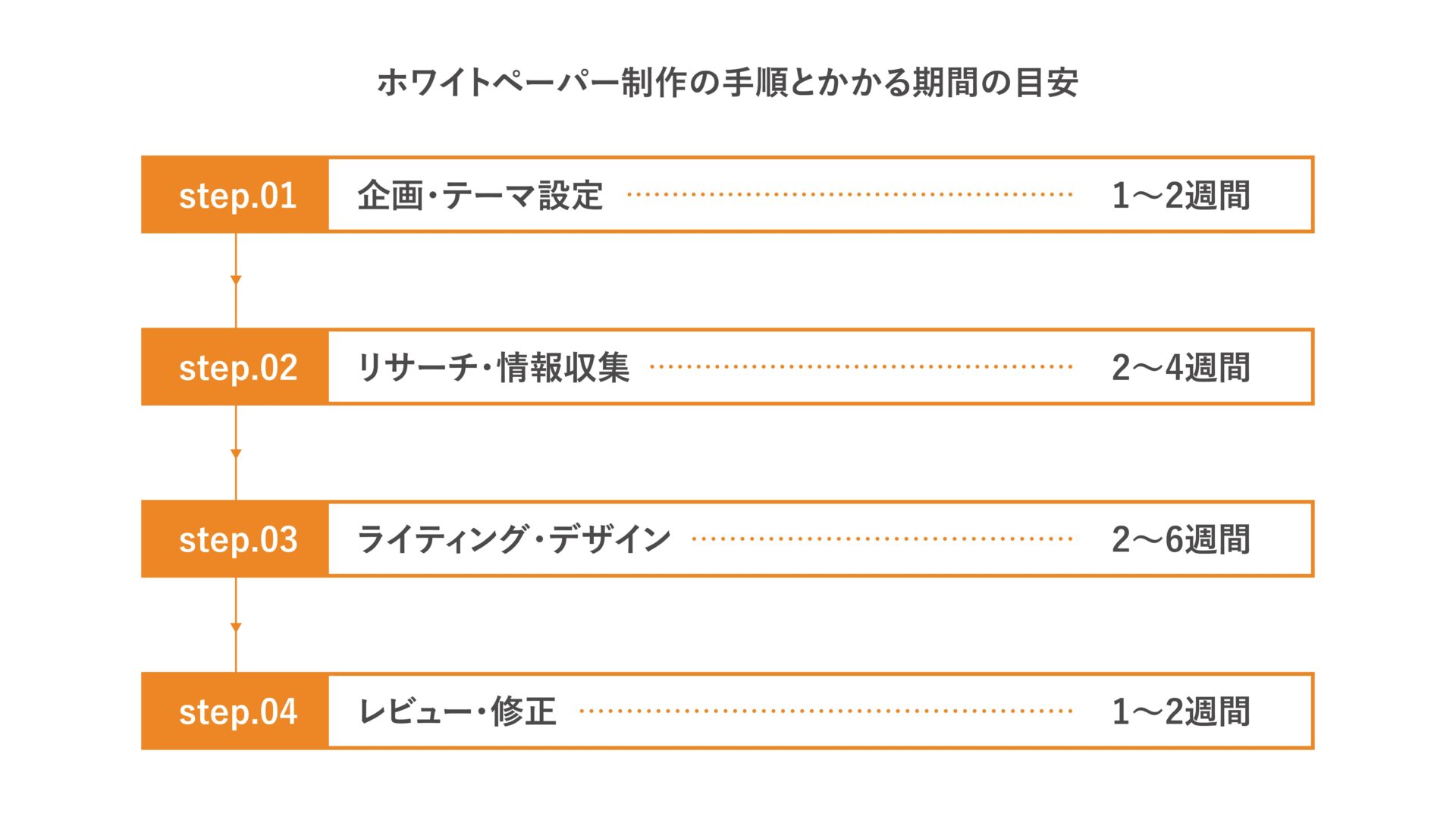 ホワイトペーパー制作の手順とかかる期間の目安