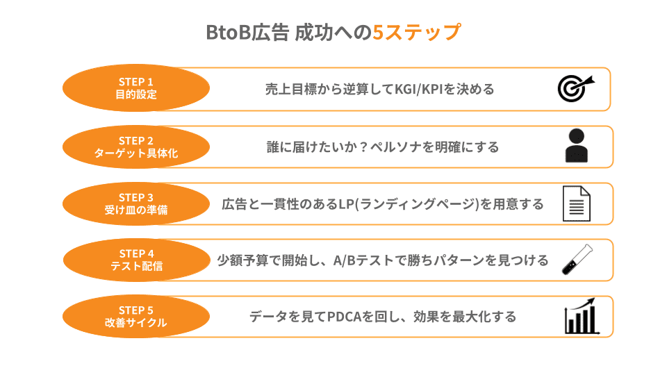 BtoB広告成功への5ステップ
