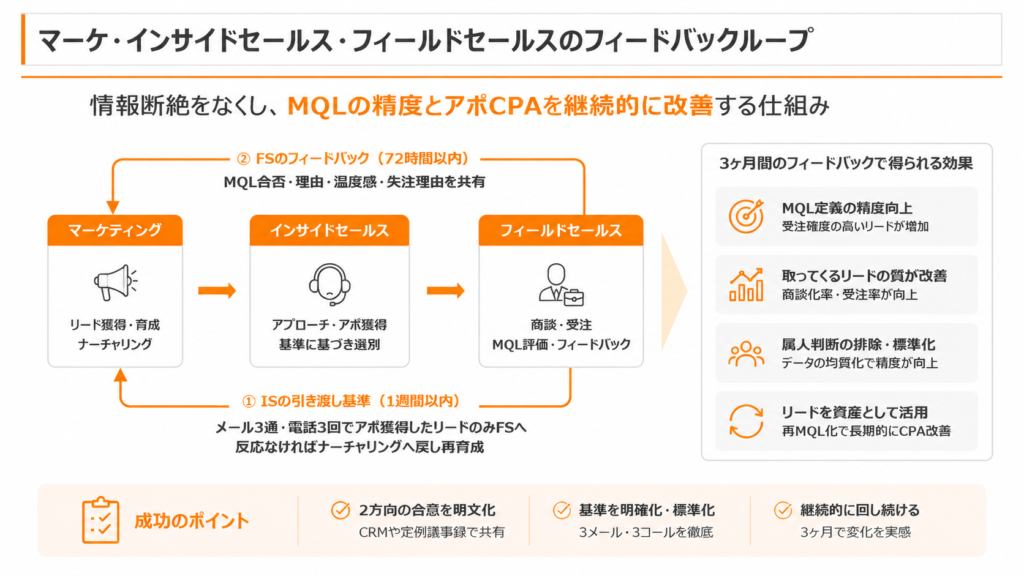 マーケ・インサイドセールス・フィールドセールスの間に「フィードバックループ」を作る